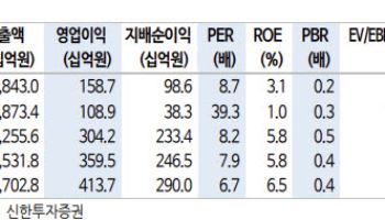 코오롱인더, 화학 넘어 AI·폴더블로 성장축 확대…목표가↑-신한
