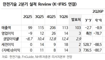 한전기술, 한미 원전 협력에 APR1400 수주까지…'매수'-NH