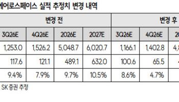 LIG디펜스앤에어로스페이스, 목표가 130만원 상향…천궁 수출 확대 기대-SK