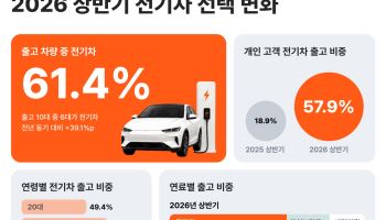 차즘, 상반기 출고 10대 중 6대 '전기차'…리스·렌트도 주목
