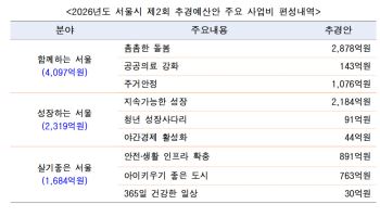 서울시, 2.8조 두 번째 추경…민생·성장·안전에 8100억원