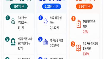 서울교육청, 1.2조 추경 편성…3세 무상교육·노후학교 개선