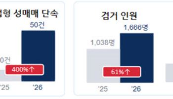 `강남 최대 유흥업소` 등 기업형 성매매 조직, 무더기 검거