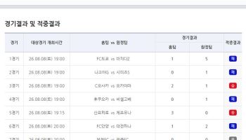 축구토토 승무패 43회차, 1등 6건 적중… 이번 회차에서만 총 적중금 99억여 원