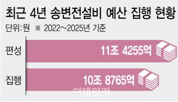 전력망 시급한데…예산 집행도 못 했다