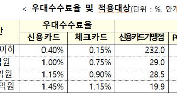 하반기 카드 우대수수료 309만곳 적용…신규 가맹점 614억원 환급