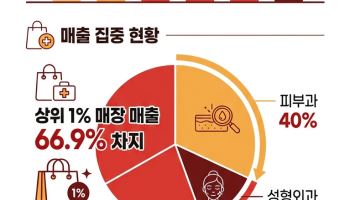 외국인 관광 소비 ‘급증’…약 40%가 이곳에서 썼다