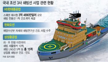 북극항로 뜨자…K조선, 쇄빙선 수주전 본격화