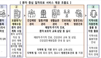 단골의사가 건강 종합관리…중복검사·약 처방 줄인다[안치영의 메디컬와치]