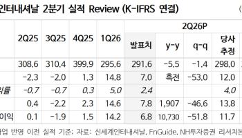 신세계인터내셔날,  실적 개선 대비 밸류에이션 괴리 커-NH