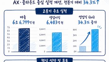 KT, 2분기 영업익 6483억…'AX·클라우드' 앞세워 실적 개선