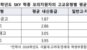 ‘SKY’ 학종 지원자 내신 보니…일반고 1.87등급, 과학고 3.95등급