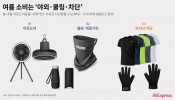 폭염 속 불티난 '1000원 쿨링템'…알리, 여름 용품 '130만건' 돌파
