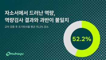 '자소설'이라더니 진짜였다…52.2% 불일치