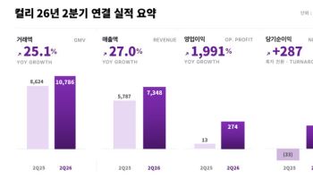컬리, 올해 2분기 영업익·순이익 역대 최대