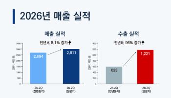 진매트릭스, 2분기 영업익 흑자전환…수출 96%↑