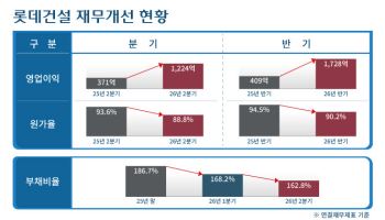 롯데건설 2분기 영업익 1224억…전년比 230% 늘었다