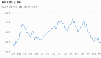 외국인 물량 받던 개미도 실탄 ‘뚝’…예탁금 100조 깨졌다
