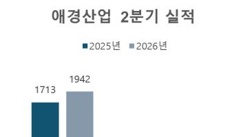 애경산업, 2분기 매출액 1942억원 '사상 최대'
