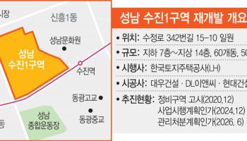 [단독]대출총량제에 공공 재개발 ‘발목’…성남 '수진1구역' 이주 연기