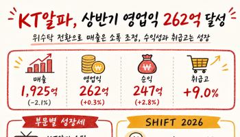 KT알파, 상반기 영업익 262억…“수익성 중심 사업구조 정립”
