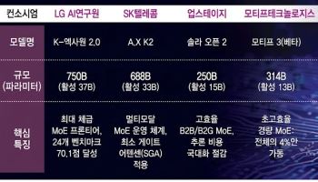 AAII 평가점수 13일 공개…‘독파모’ 최종 심사 변수로