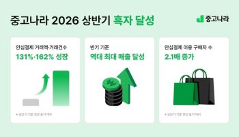 중고나라, 상반기 거래액·매출 ‘역대 최대’…영업이익 흑자 전환