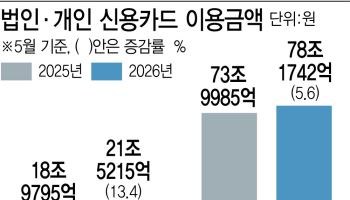 반도체 호황에 지갑 활짝…법인카드 사용액 21.2조 ‘역대 최대’