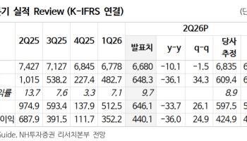 KT, 신사업 도전은 실적 성장과 밸류 상승에 기여할 것-NH