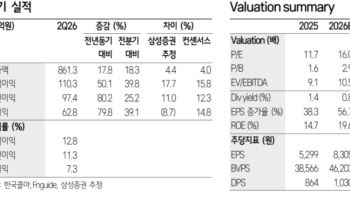 한국콜마, 2Q 호실적에 성장세 계속…목표가 21%↑-삼성