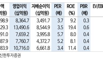 한국전력, 원전 정비 장기화에 실적 부진…정책 이벤트에 주목 - 신한