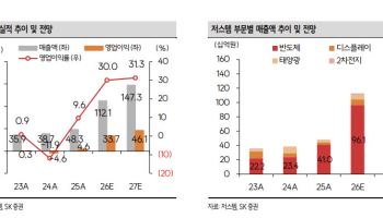 저스템, 반도체 3사 공급 확대에 사상 최대 실적…압도적 성장 지속-SK