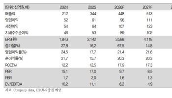 덕산네오룩스, OLED 고부가 소재로 수익성 증명…밸류 저평가-IBK