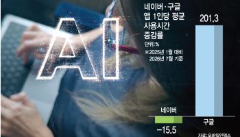 '첫 질문' 빼앗긴 포털…AI가 돈벌이 공식 바꾼다