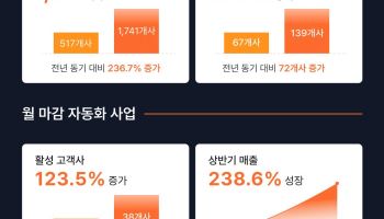 포트원, 상반기 매출 238% 성장…‘결제 인프라’ 넘어 재무 OS로
