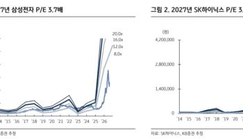 삼전닉스 극단적 저평가 구간…주주환원이 재평가 촉매