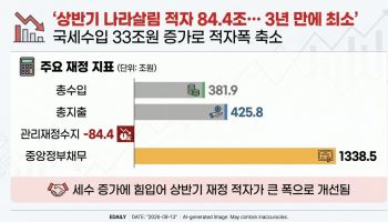 상반기 나라살림 적자 84.4조…3년 만에 최소폭