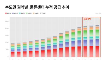 수도권 물류센터 공급 '뚝'…기존 임대시장은 회복 조짐