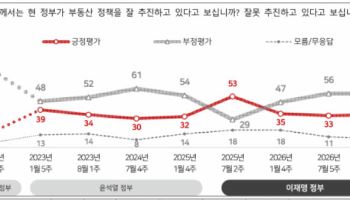 부동산정책 부정평가 56%…전월세 상승 전망 55%