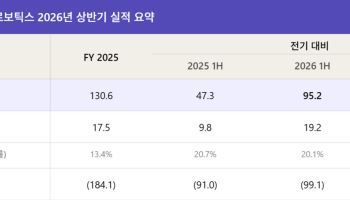 씨메스로보틱스, 상반기 매출 95.2억…역대 최대