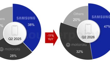 메모리값 압박에 美 저가폰 ‘휘청’…100달러 미만 판매 64%↓