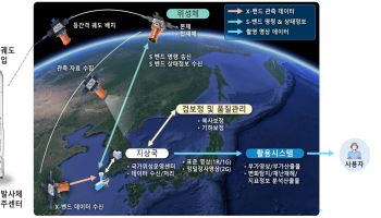 국내 첫 군집형 초소형위성, 양산기 5기 발사준비 완료