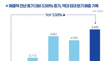 아이언디바이스, 2Q 매출 57억 ‘역대 최대’…반기 만에 작년 연매출 돌파