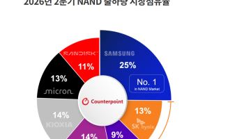 '레드테크' 맹추격…中 YMTC, 삼성·SK 이어 낸드 3위 올라