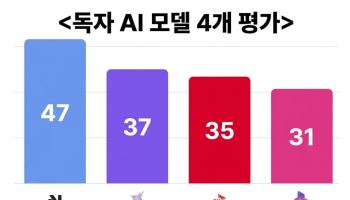 모티프 47점·업스테이지 37점·SKT 35점·LG 31점…AAII  ‘벤치마크 한계’도(종합)