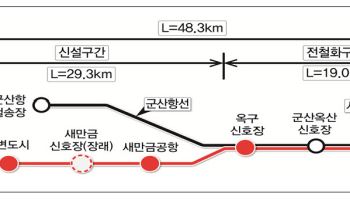 철도공단, 1.6조 규모 새만금항 인입철도 설계 착수