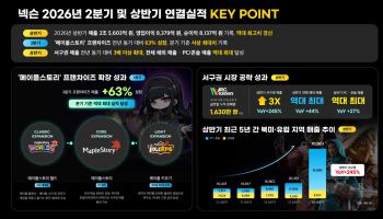 상반기 역대 최대 매출 넥슨, 아시아 넘어 서쪽으로