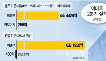 본업 잘했지만 스타벅스에 발목…이마트, 2Q 연결 영업적자 430억원(종합)