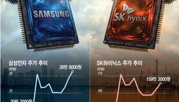[속보]코스피, 삼전·하닉 반도체 랠리에 6800선 회복…4%대↑