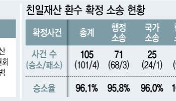 재산환수 소송 승률 96%…얼마 환수했는지조차 몰라